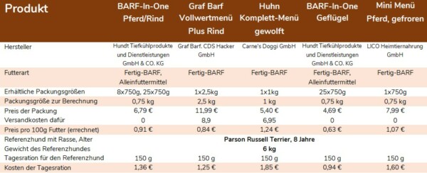 Test 2020: Ist Fertigbarf von BARF-In-One eine gute Alternative zum Barfen?